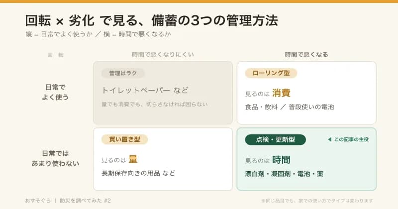 最新記事「使わないのに劣化する。ローリングストックで回せない備蓄の話」